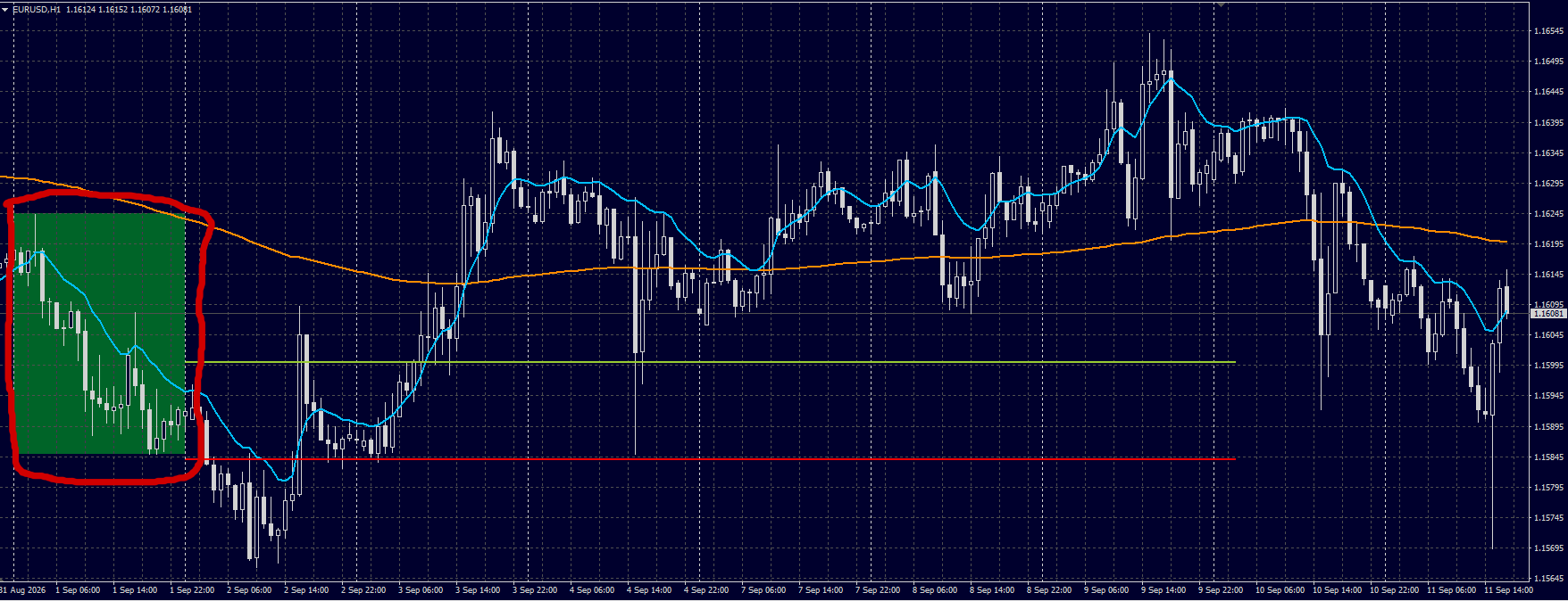 FX Implied Trading Zone example showing historical level reactions